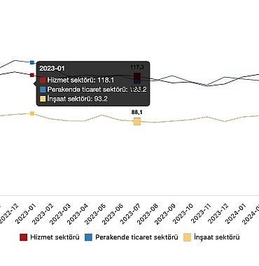 tuik-guven-endeksi-hizmet-sektorunde-11-azaldi-perakende-ticaret-sektorunde-15-azaldi-insaat-sektorunde-09-azaldi.jpg