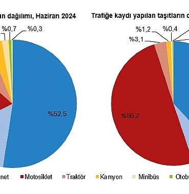 tuik-haziran-ayinda-198-bin-581-adet-tasitin-trafige-kaydi-yapildi.jpg