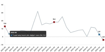 tuik-ticaret-satis-hacmi-yillik-38-azaldi-perakende-satis-hacmi-yillik-58-artti.jpg