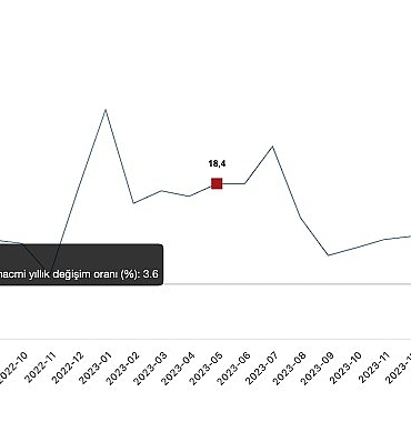 tuik-ticaret-satis-hacmi-yillik-38-azaldi-perakende-satis-hacmi-yillik-58-artti.jpg