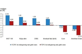 tuik-aylik-en-yuksek-reel-getiri-bist-100-endeksinde-oldu.jpg