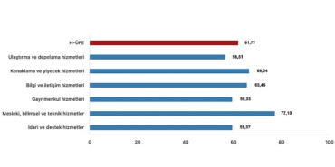 tuik-hizmet-uretici-fiyat-endeksi-h-ufe-yillik-%6177-artti-aylik-400-artti.jpg