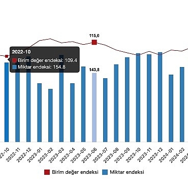 tuik-ihracat-birim-deger-endeksi-06-azaldi.jpg
