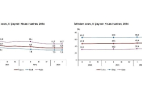 tuik-mevsim-etkisinden-arindirilmis-issizlik-orani-88-seviyesinde-gerceklesti.jpg
