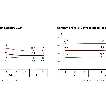 tuik-mevsim-etkisinden-arindirilmis-issizlik-orani-88-seviyesinde-gerceklesti.jpg