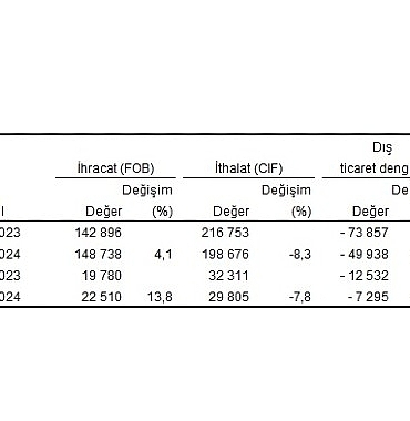 tuik-temmuz-ayinda-genel-ticaret-sistemine-gore-ihracat-%138-artti-ithalat-78-azaldi.jpg