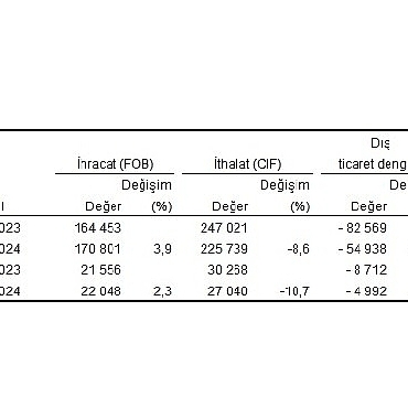 tuik-agustos-ayinda-genel-ticaret-sistemine-gore-ihracat-23-artti-ithalat-%107-azaldi.jpg