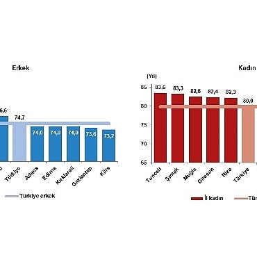 tuik-ilk-kez-egitim-durumuna-gore-beklenen-yasam-suresi-hesaplandi.jpg