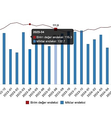 tuik-ihracat-birim-deger-endeksi-36-artti.jpg