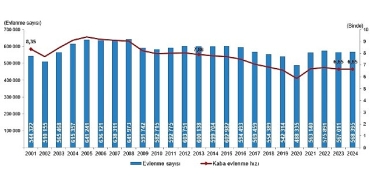 evlenen-ciftlerin-sayisi-2024-yilinda-568-bin-395-oldu.jpg