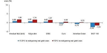 finansal-yatirim-araclarinin-reel-getiri-oranlari-mayis-2025.jpg