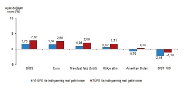 aylik-en-yuksek-reel-getiri-devlet-ic-borclanma-senetleri-dibste-oldu.jpg