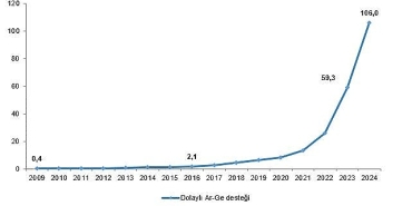 dolayli-ar-ge-tesvikleri-2024.jpg