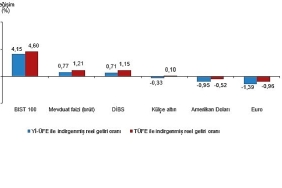 finansal-yatirim-araclarinin-reel-getiri-oranlari-agustos-2025.jpg
