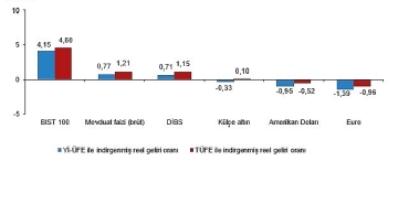 finansal-yatirim-araclarinin-reel-getiri-oranlari-agustos-2025.jpg