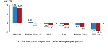 finansal-yatirim-araclarinin-reel-getiri-oranlari-eylul-2025.jpg