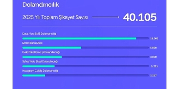 sikayetvar-2025-verilerini-acikladi-dolandiricilik-ve-bahis-siteleri-gundemi-sarsti.jpg
