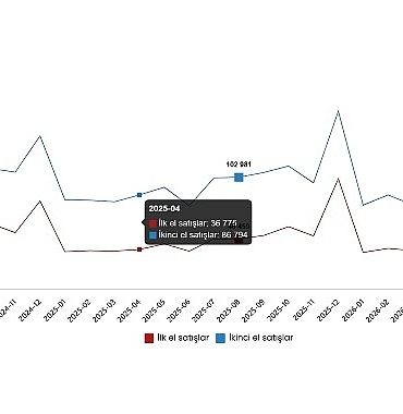 Konut ve İş Yeri Satış İstatistikleri, Ağustos 2026