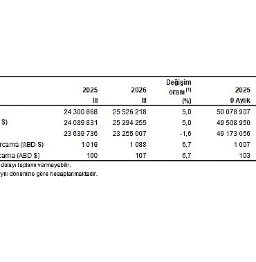 Turizm İstatistikleri, III. Çeyrek: Temmuz-Eylül, 2026